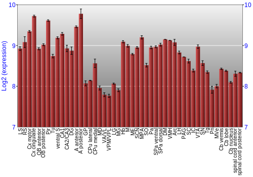 Multi-state expression graph