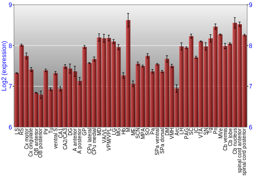 Multi-state expression graph