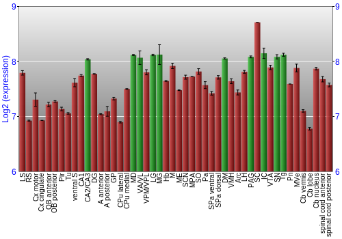 Multi-state expression graph