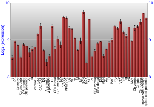 Multi-state expression graph