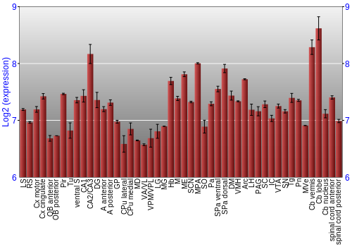 Multi-state expression graph