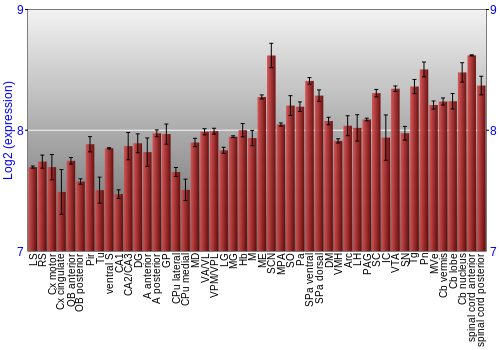Multi-state expression graph