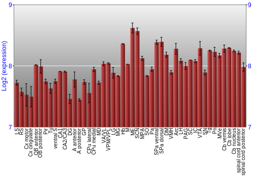 Multi-state expression graph