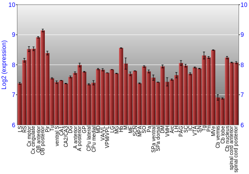 Multi-state expression graph