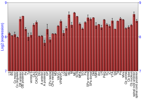 Multi-state expression graph