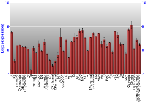 Multi-state expression graph