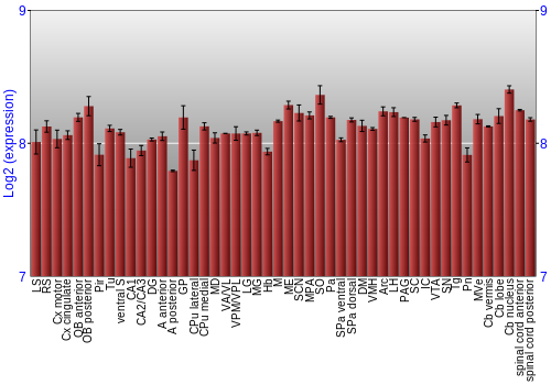 Multi-state expression graph