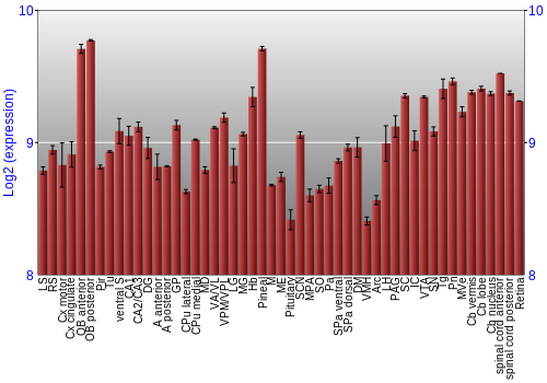 Expression graph