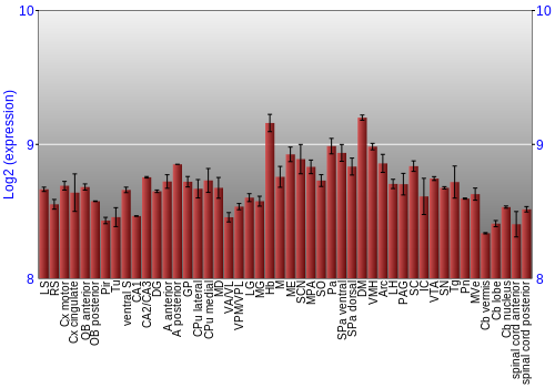 Multi-state expression graph