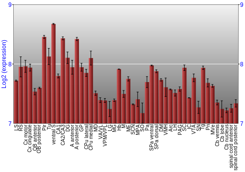 Multi-state expression graph