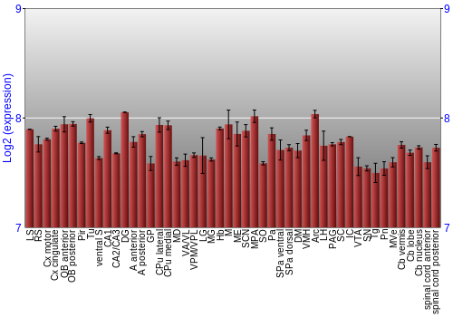 Multi-state expression graph