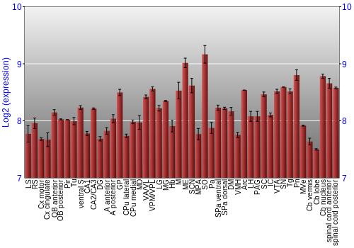 Multi-state expression graph