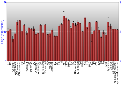 Multi-state expression graph