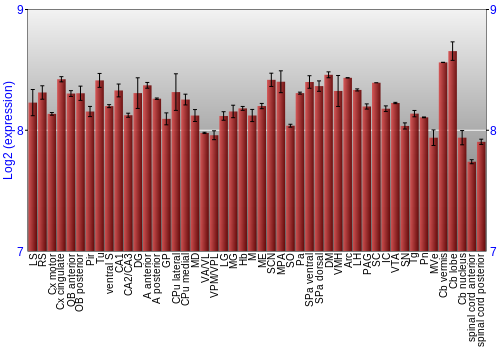 Multi-state expression graph