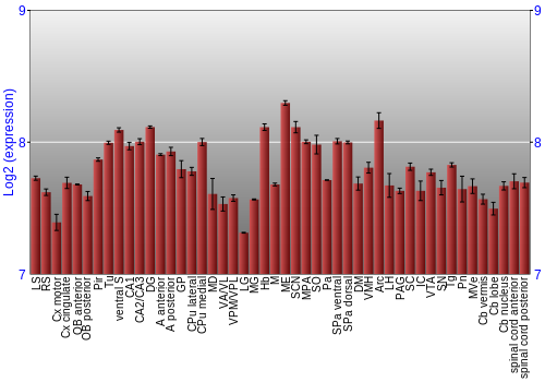 Multi-state expression graph