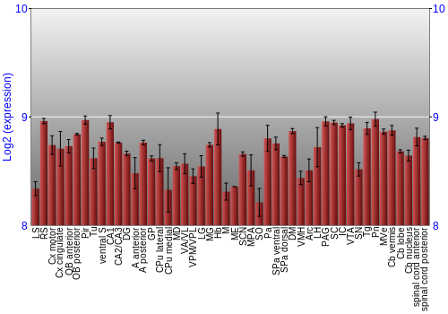 Multi-state expression graph