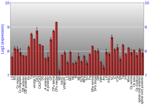 Multi-state expression graph