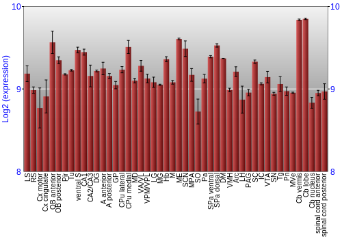 Multi-state expression graph