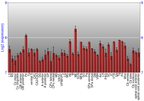 Multi-state expression graph