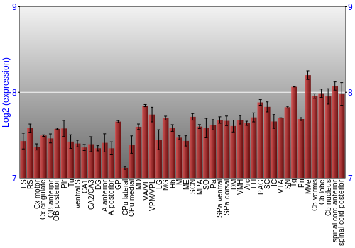 Multi-state expression graph