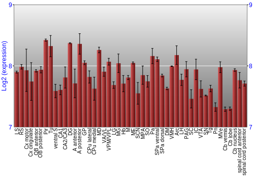 Multi-state expression graph
