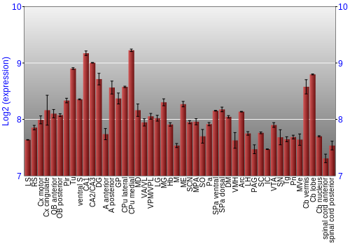 Multi-state expression graph