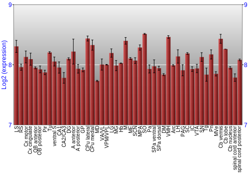 Multi-state expression graph
