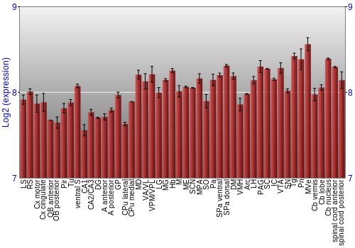 Multi-state expression graph