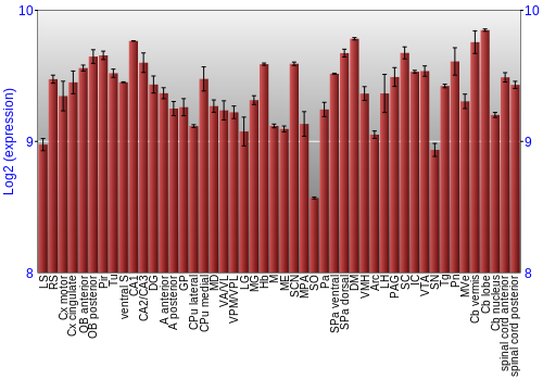 Multi-state expression graph