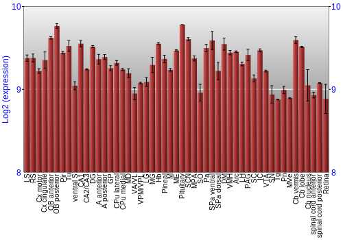 Expression graph