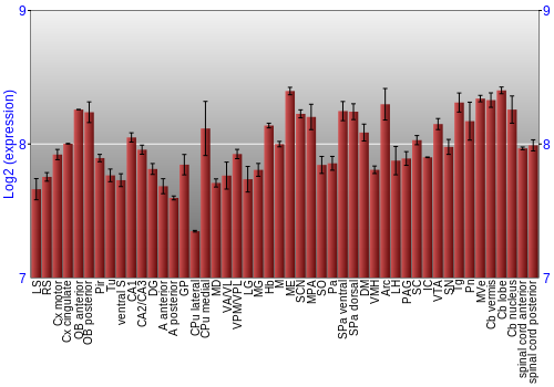 Multi-state expression graph