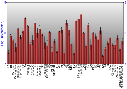 Multi-state expression graph