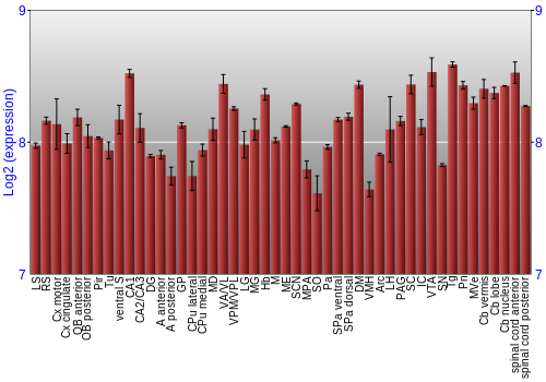 Multi-state expression graph