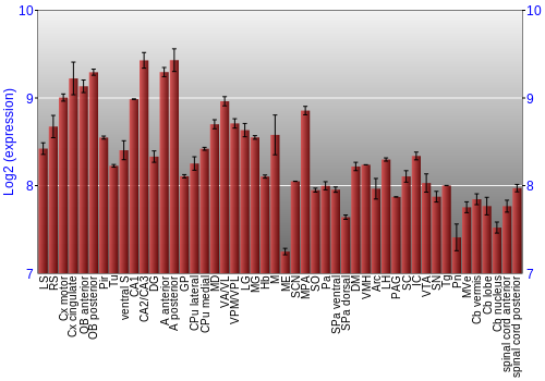 Multi-state expression graph