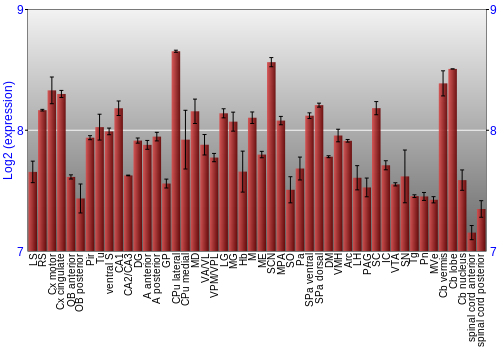 Multi-state expression graph