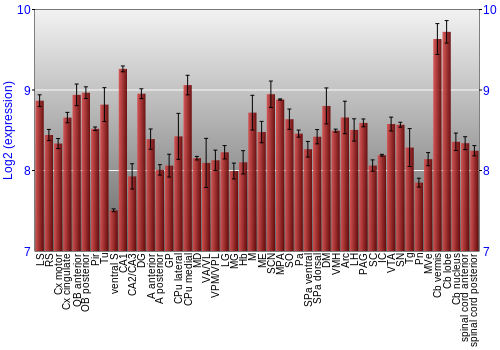 Multi-state expression graph