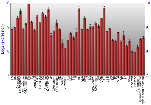 Multi-state expression graph
