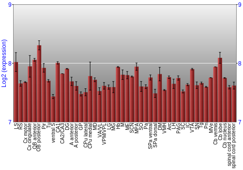 Multi-state expression graph