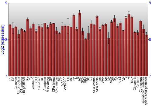 Multi-state expression graph