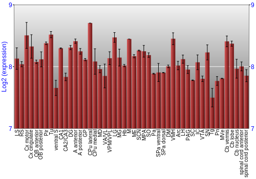 Multi-state expression graph