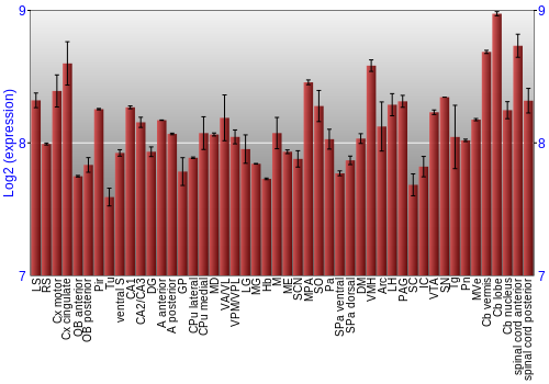 Multi-state expression graph