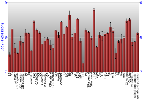 Multi-state expression graph