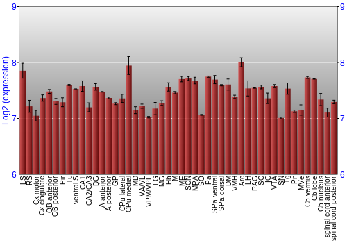 Multi-state expression graph