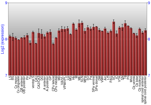 Multi-state expression graph
