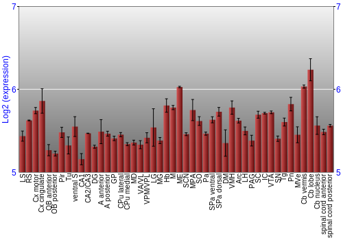 Multi-state expression graph