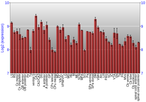 Multi-state expression graph