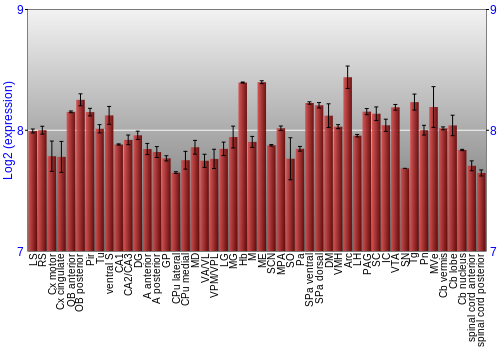 Multi-state expression graph