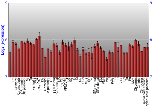 Multi-state expression graph
