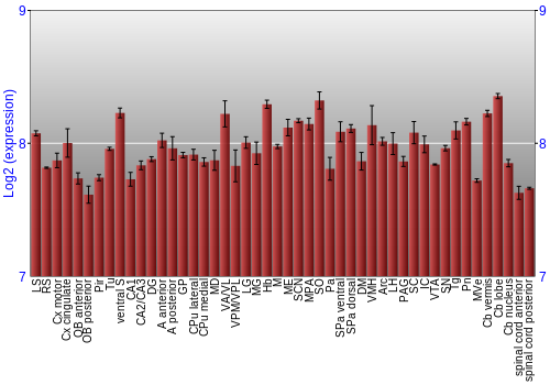 Multi-state expression graph