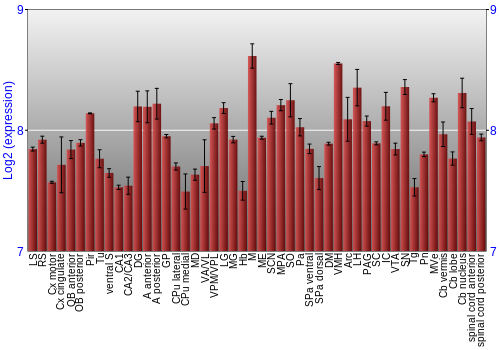 Multi-state expression graph